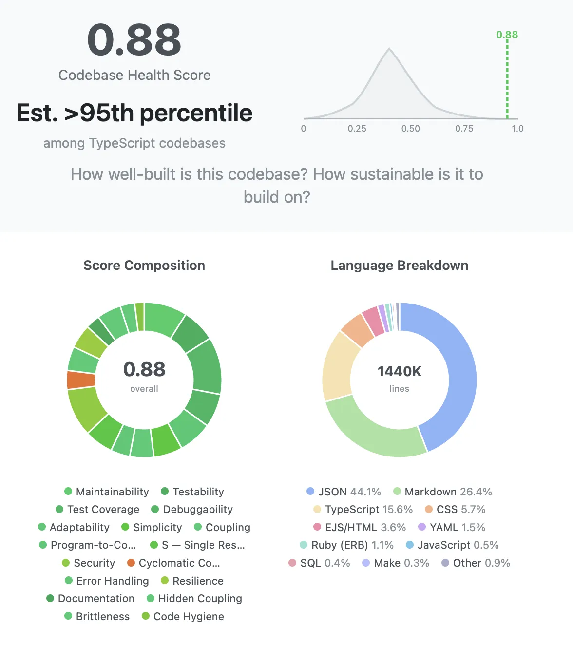 Health score and composition